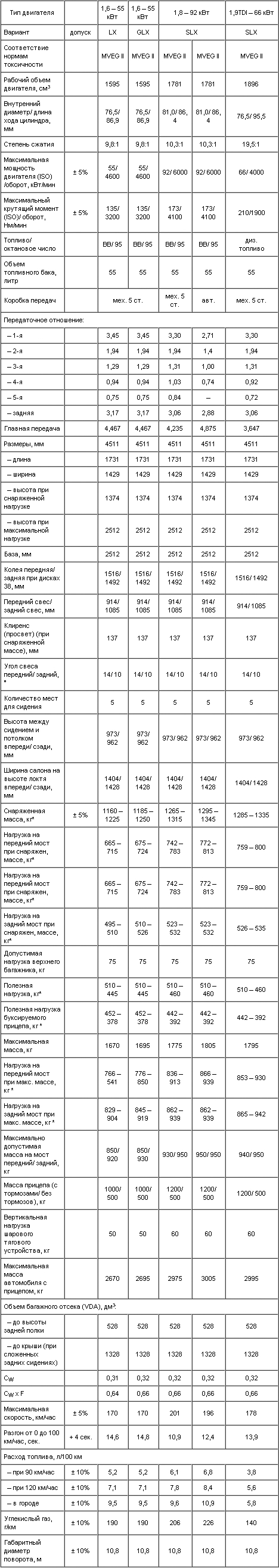 1.3. Основные технические данные автомобилей Шкода типового ряда Октавия