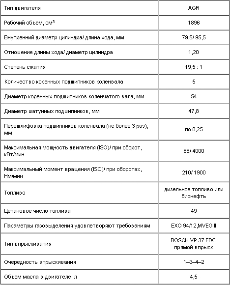 3.2.3.1. Основные технические данные двигателя 1,9 TDI–66 кВт