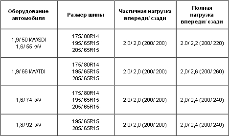 1.15. Таблица давления воздуха в шинах