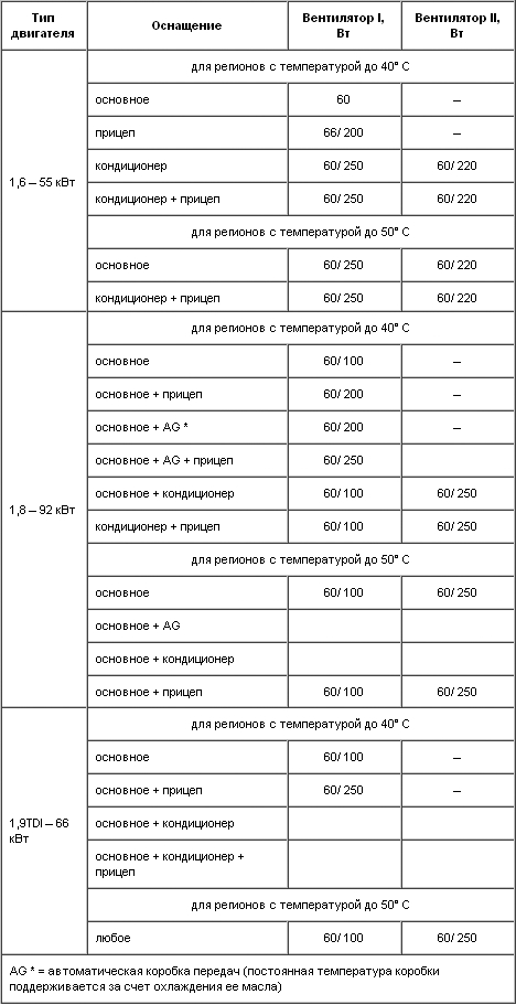 7.2.1. Вентиляторы и радиаторы, применяемые в автомобилях 