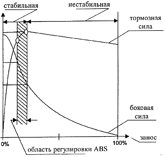 11.7.1. Принцип ABS