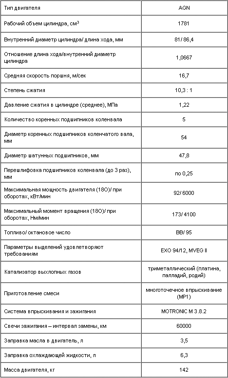 3.2.2.1. Основные технические данные двигателя 1,8–92 кВт
