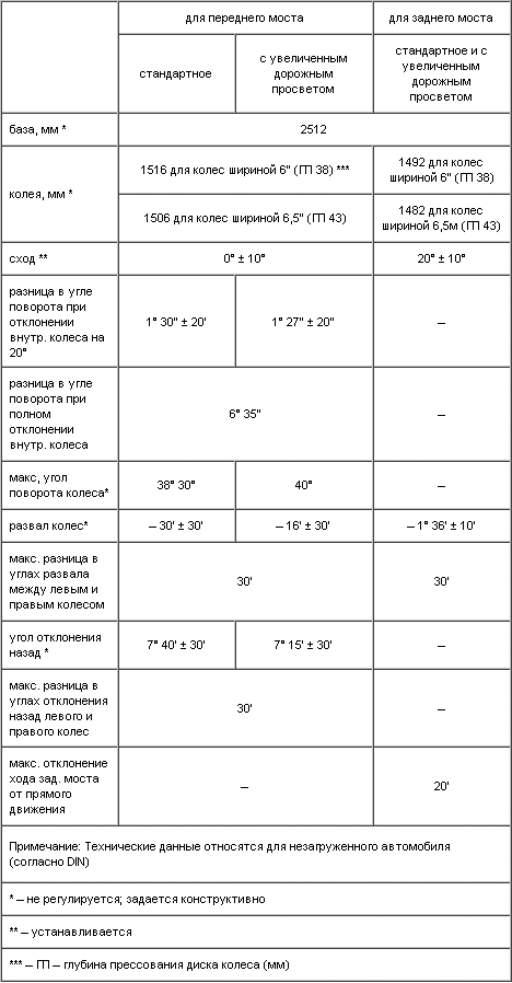 10.5. Рекомендуемые величины установки колес